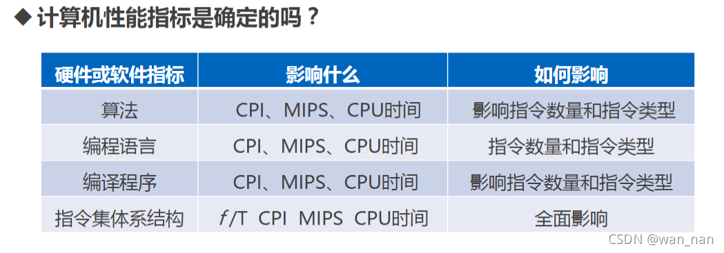 影响性能的指标