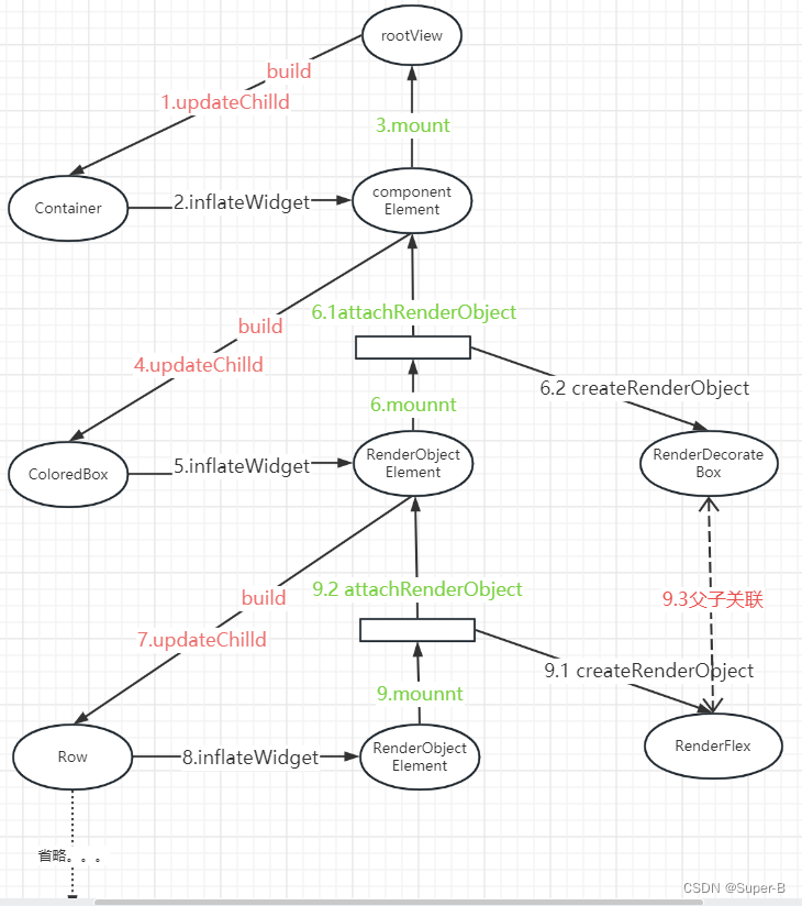 Flutter视图原理之三棵树的建立过程