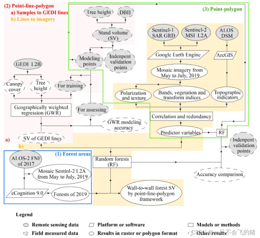 图2. 与传统的点-线-多边形方式相比，点-线-多边形框架的森林SV估算的整体工作流程