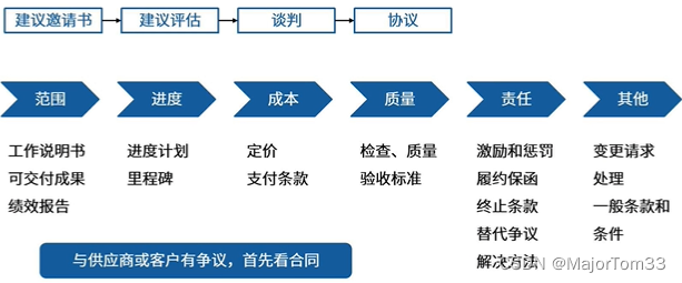 PMP备考知识点笔记（九）