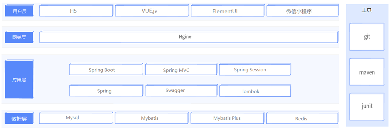 基于Springboot外卖系统01：技术构成+功能模块介绍