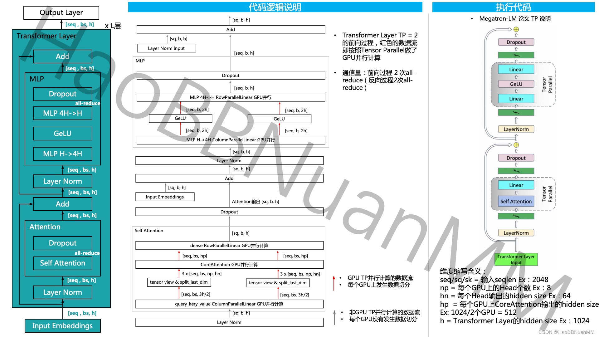 Megatron-LM GPT 源码分析（一） Tensor Parallel分析