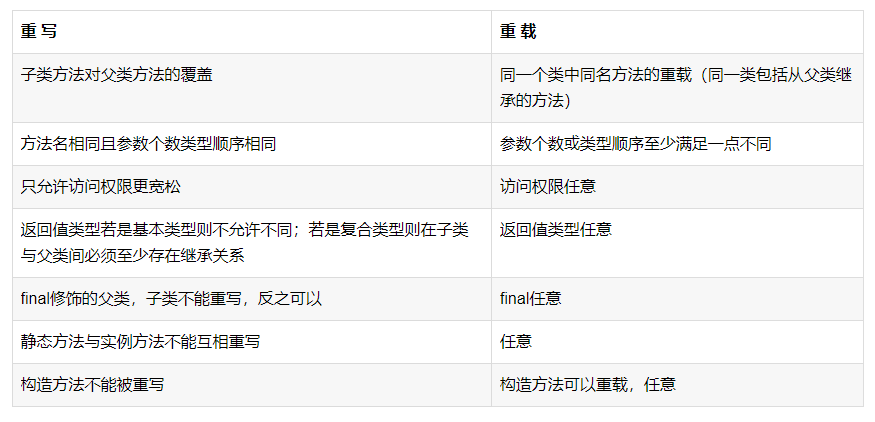 java重写和重载的区别_重写和重载的区别java