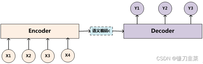图2 抽象的文本处理领域的Encoder-Decoder框架