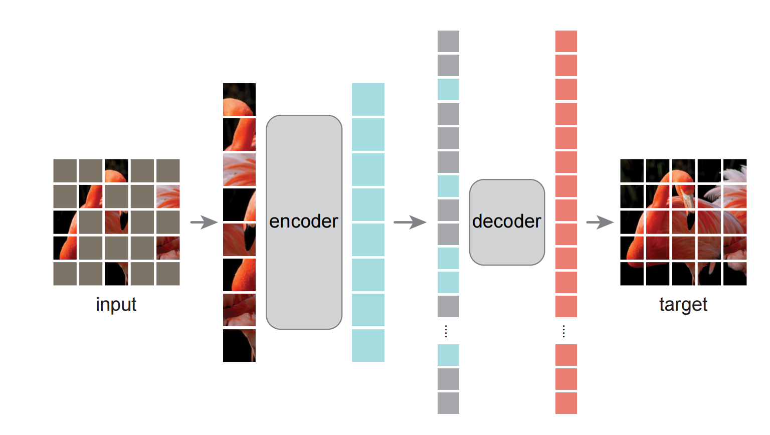 【arVix 2021】Masked Autoencoders Are Scalable Vision Learners（MAE）