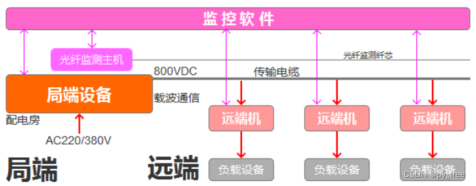 物联网感知-高压直流长距离供电在线实时监测（光纤传感技术）