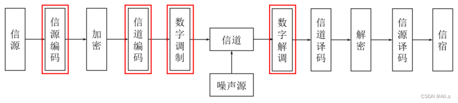 1,模擬通信系統模擬通信系統是利用模擬信號來傳遞信息的通信系統