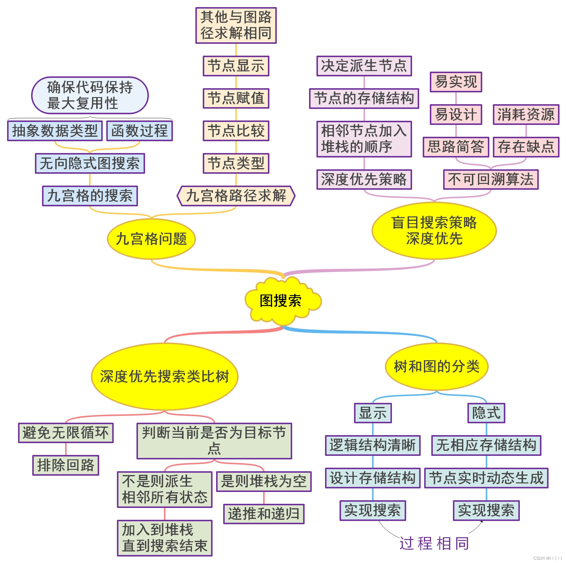 油克小学期（三）图搜索（3）九宫格路径求解及基于递归的求解-CSDN博客