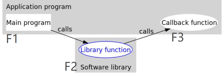 【C++11】三大神器之——包装器和绑定器