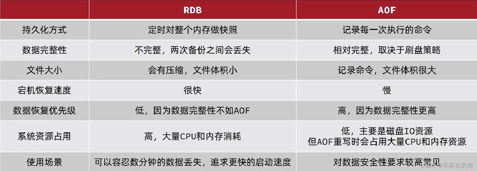 Redis持久化 | 黑马Redis高级篇