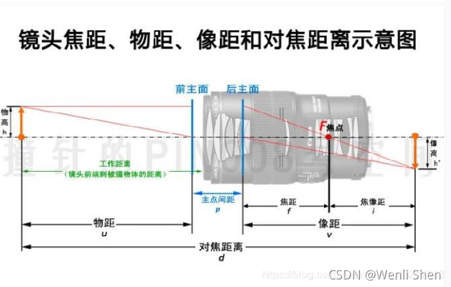 转自https://blog.csdn.net/weixin_43217963