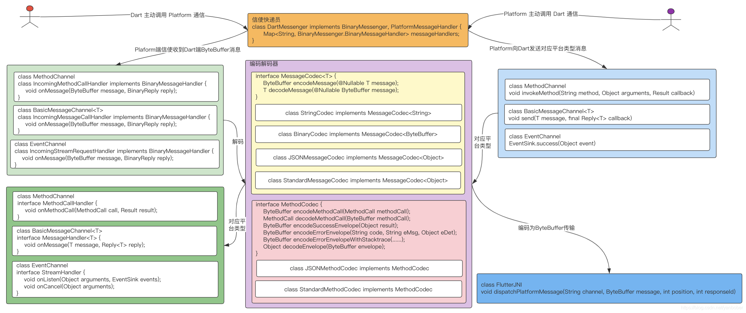 Flutter 安卓 Platform 与 Dart 端消息通信方式 Channel 源码解析_工匠若水