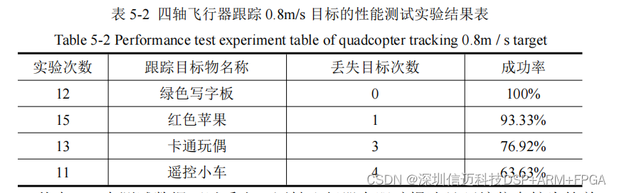 基于RK3399+STM32+PID的四轴飞行器跟踪与控制系统设计