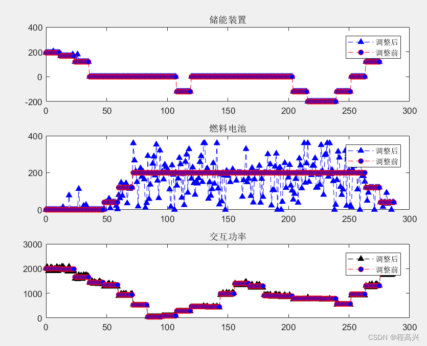 9.含冰蓄冷空调的冷热电联供型微网多时间尺度优化调度