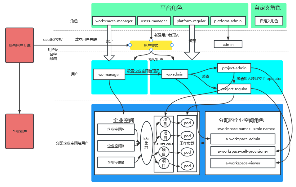 KubeSphere 账号授权方案