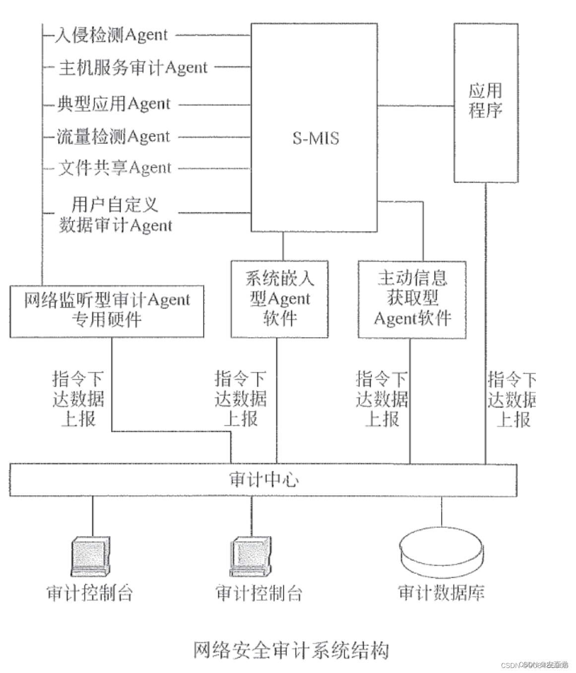 信息系统安全管理