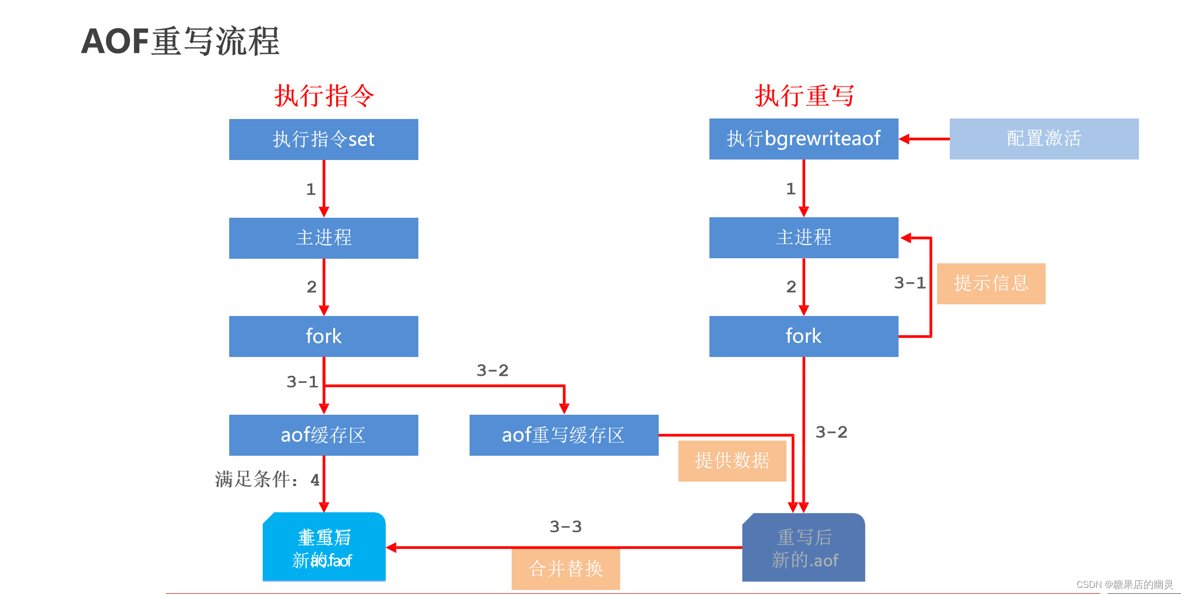 redis整理之-持久化