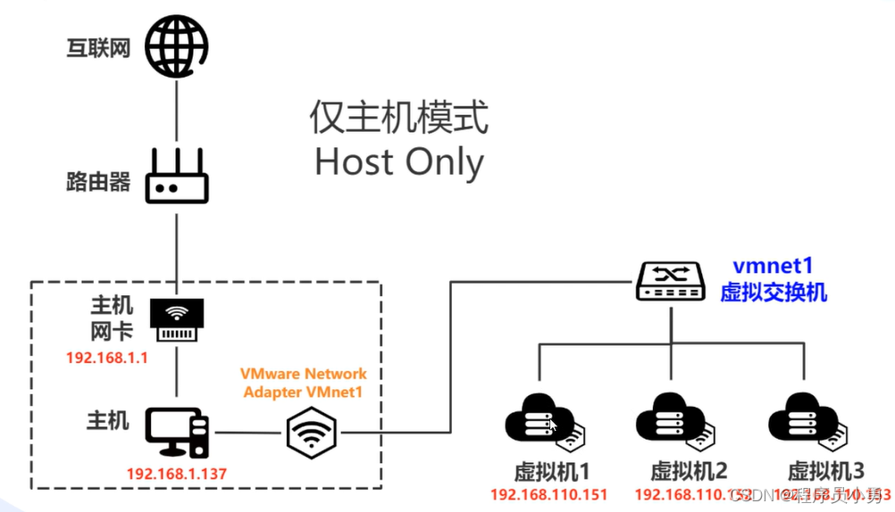 章节3 配置CentOS