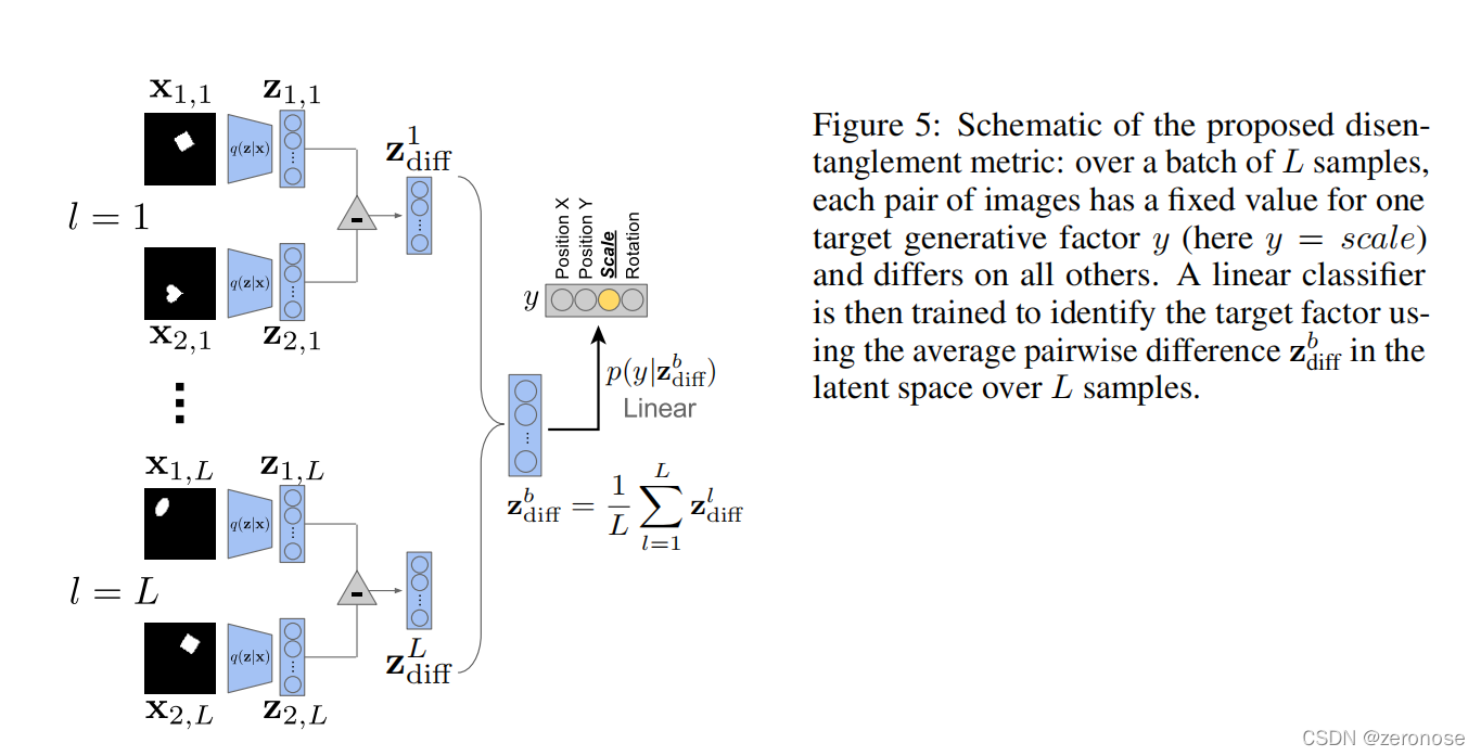 Beta-VAE论文阅读笔记-CSDN博客