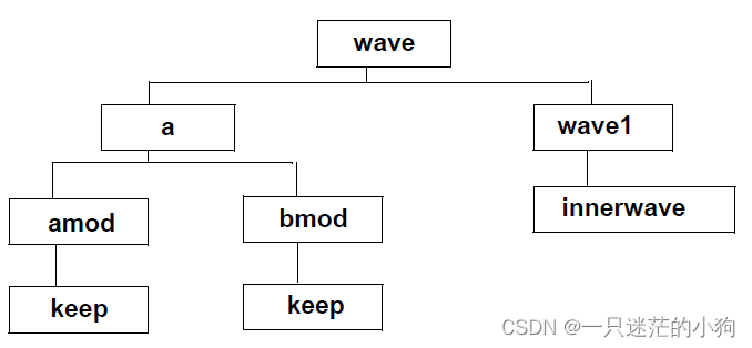 12.5 Hierarchical names （层次化名称）