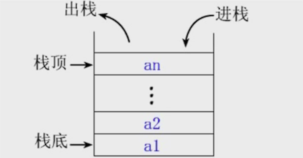 栈的示意图