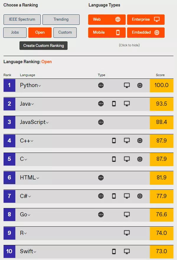 Python 霸榜、C# 升温 ，揭晓 IEEE Spectrum 2021年度编程语言排行榜！