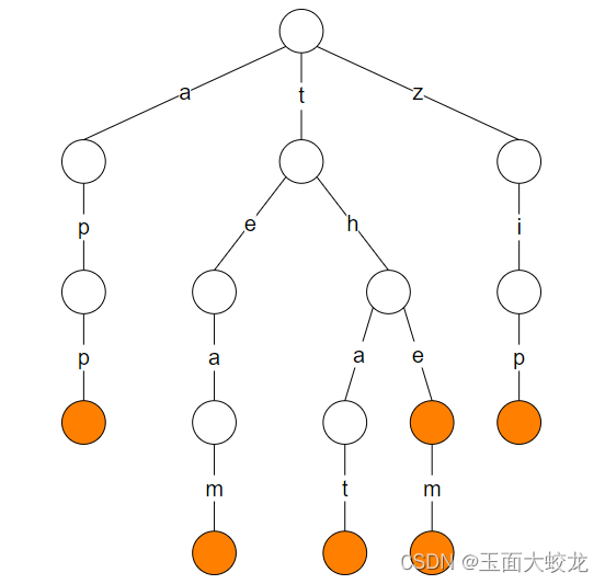 力扣208：实现 Trie (前缀树) （Java多种数据结构）