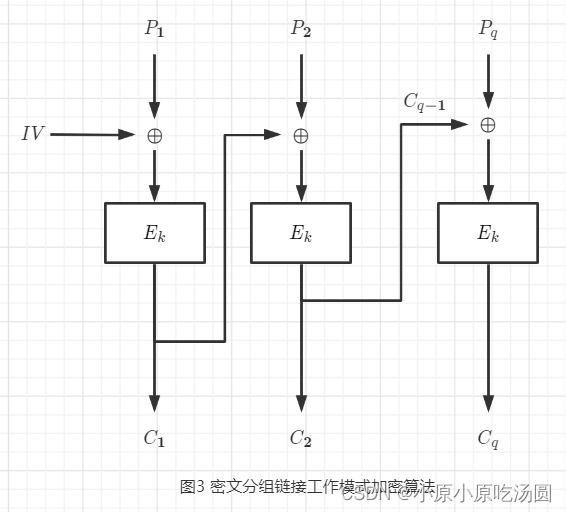 【密码学】分组密码算法的工作模式（3）——密文分组链接工作模式_链接操作使得密文分组依赖当前的和以前的明文分组,因此调换密文分组的顺序不可能