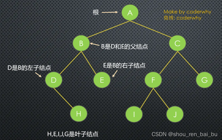 认识树结构_n个叶子的无根树有几条边-CSDN博客