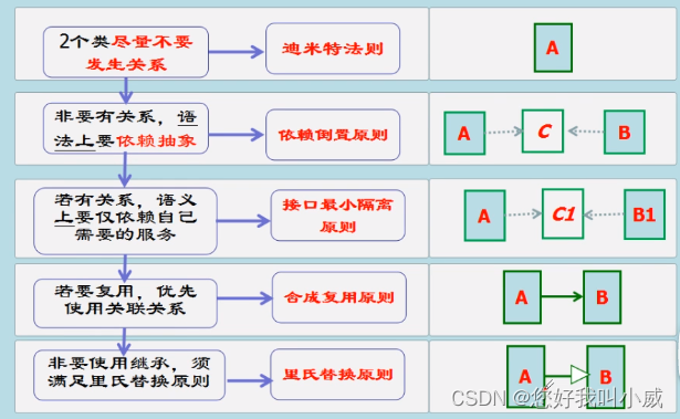 深入浅出精讲面向对象设计七大原则，彻底领悟设计背后思想