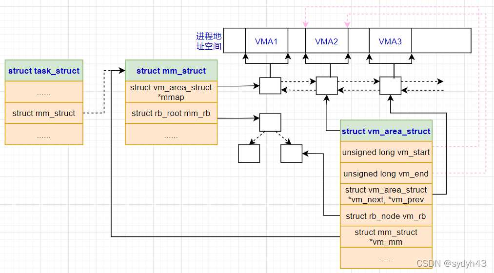 mm_struct结构体的认知-CSDN博客