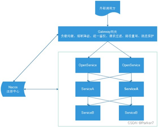 SpringCloud学习笔记【part1】Spring Cloud Gateway网关的搭建、处理跨域问题