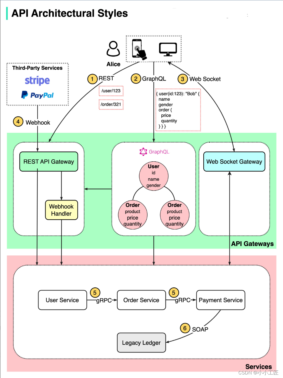 每日一博 - API Architectural Styles