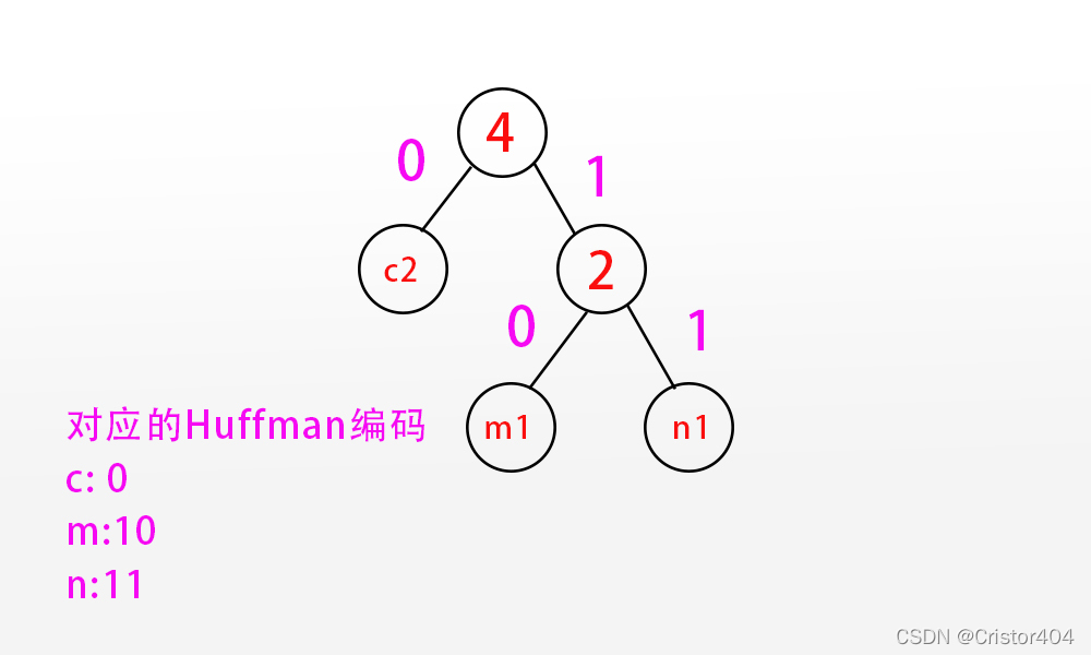 叶子节点的Huffmna编码