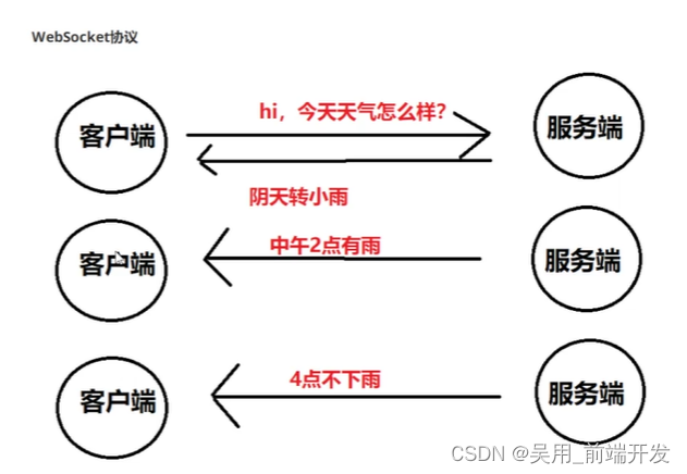 为什么需要websocket