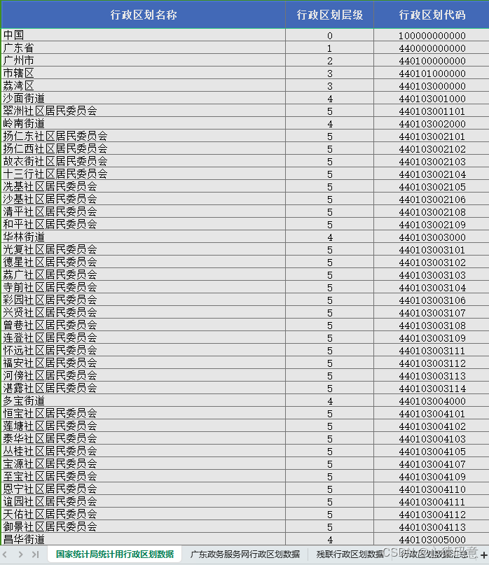 国家统计局统计用行政区划数据