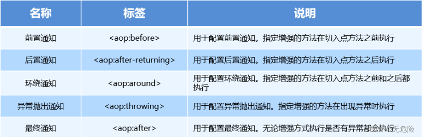 Javaee Spring基于XML的AOP开发