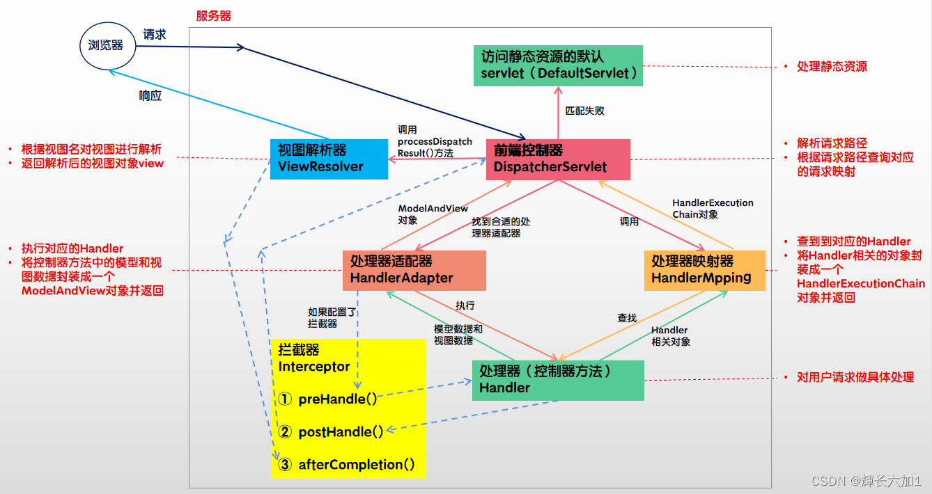 springmvc-execution-flow