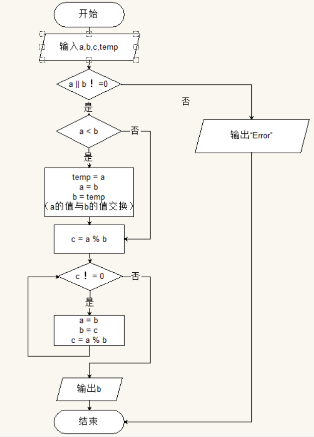 【c语言】碾转相除法求最大公约数