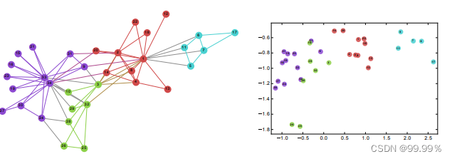 GCN-图卷积神经网络算法简单实现（含python代码）