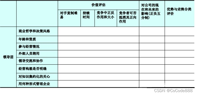 通过SWTO分析法 加强项目风险管理：企业内部分析