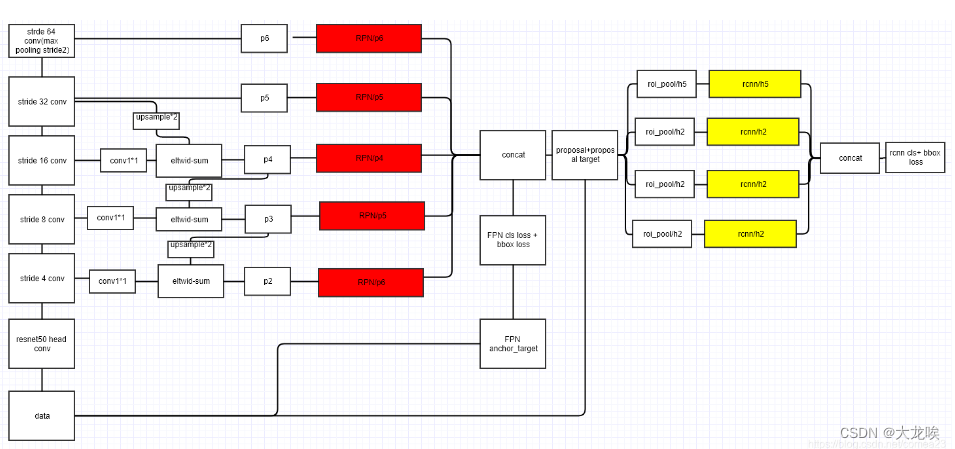 【深度学习】ResNet+ FPN网络结构