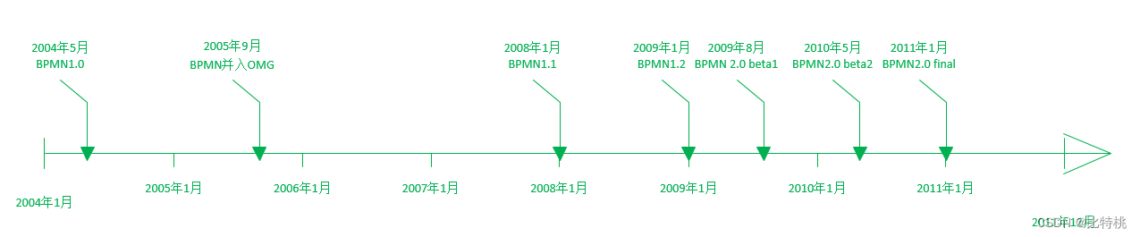 History of BPMN development