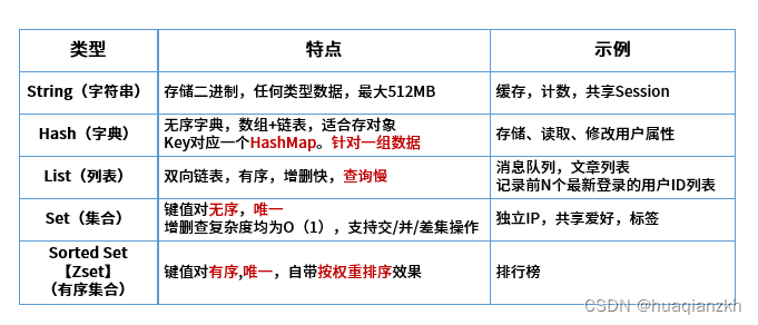 Redis中的数据类型以及适用场景