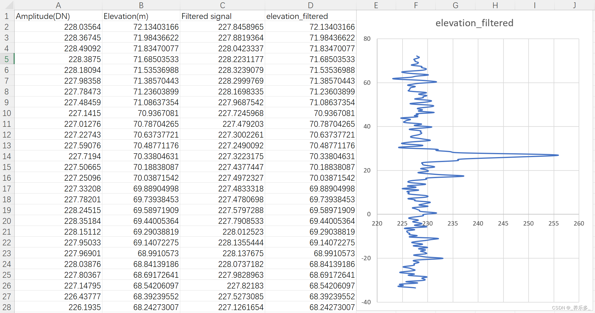 python：对 GEDI 数据进行高斯滤波处理