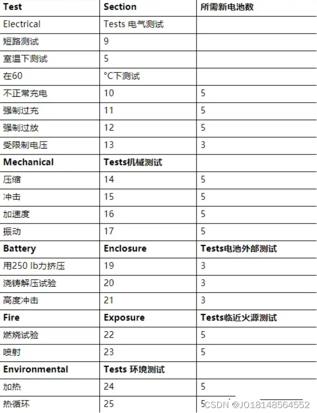 亚马逊下架电池，家用及商用电池UL2054检测报告介绍|亚马逊UL2054报告