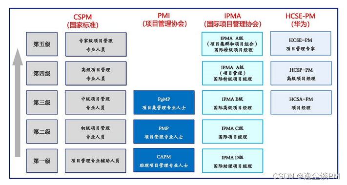 项目管理专业人员能力评价等级证书（CSPM）的级别介绍