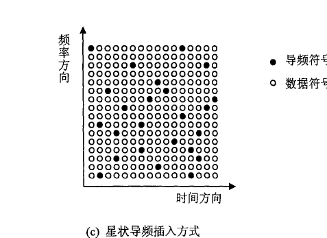移动通信基础（5）信道估计