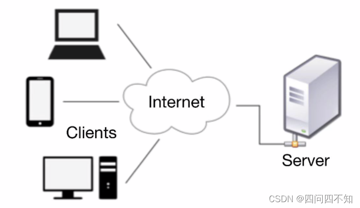 C/S architecture structure diagram