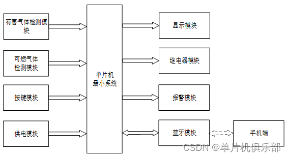 【单片机毕业设计】【hj-006-6】天然气、有害混合气体检测 | 空气质量检测 | 有害气体检测